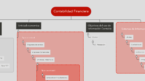 Mind Map: Contabilidad Financiera