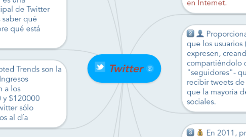 Mind Map: Twitter