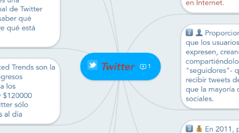 Mind Map: Twitter