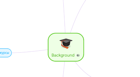 Mind Map: Background