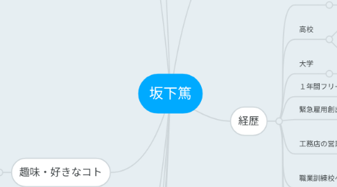 Mind Map: 坂下篤