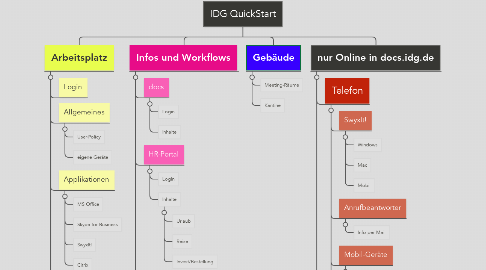 Mind Map: IDG QuickStart