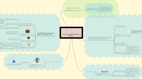 Mind Map: GLOBAL ENTREPRENEURSHIP MONITOR