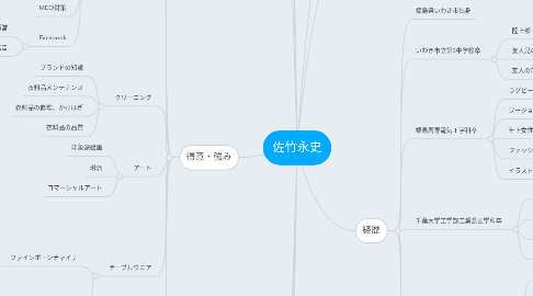 Mind Map: 佐竹永史