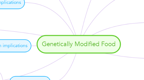Mind Map: Genetically Modified Food
