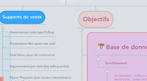 Mind Map: Stratégie Marketing et Commercial