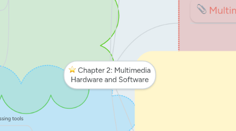 Mind Map: Chapter 2: Multimedia Hardware and Software