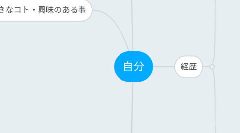 Mind Map: 自分