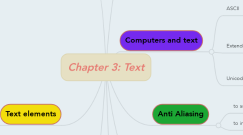 Mind Map: Chapter 3: Text