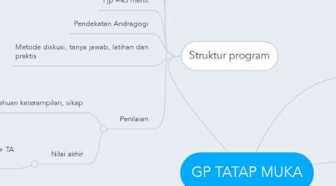 Mind Map: GP TATAP MUKA