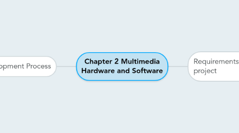 Mind Map: Chapter 2 Multimedia Hardware and Software