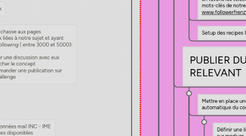 Mind Map: ViIP 2a PRO Digital Marketing Plan