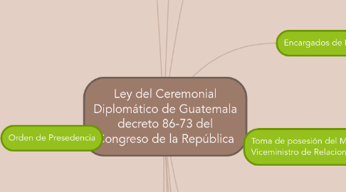 Mind Map: Ley del Ceremonial Diplomático de Guatemala decreto 86-73 del Congreso de la República