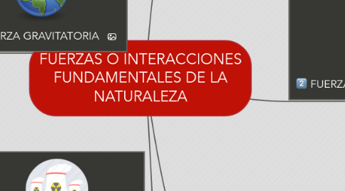 Mind Map: FUERZAS O INTERACCIONES FUNDAMENTALES DE LA NATURALEZA