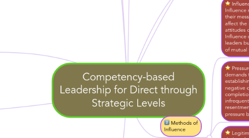 Mind Map: Competency-based Leadership for Direct through Strategic Levels