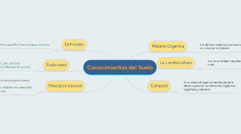 Mind Map: Conocimientos del Suelo