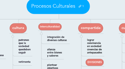 Mind Map: Procesos Culturales