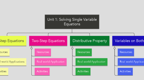 Mind Map: Unit 1: Solving Single Variable Equations