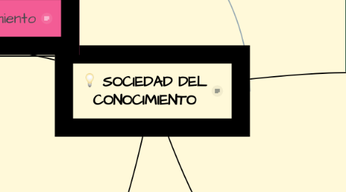 Mind Map: SOCIEDAD DEL CONOCIMIENTO