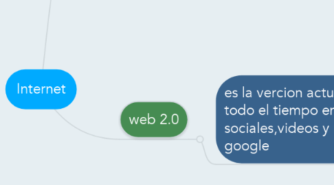 Mind Map: Internet