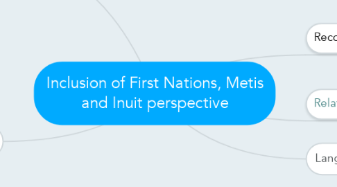 Mind Map: Inclusion of First Nations, Metis and Inuit perspective