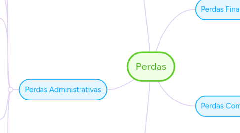 Mind Map: Perdas