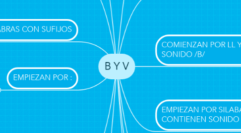 Mind Map: B Y V