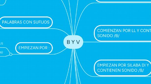 Mind Map: B Y V