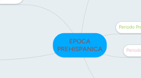 Mind Map: EPOCA PREHISPANICA