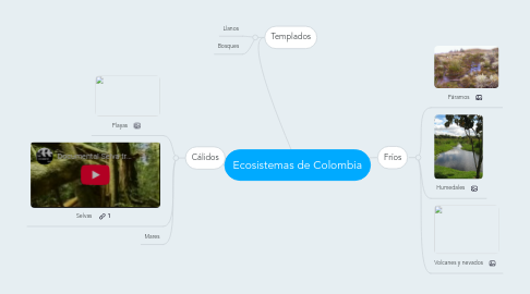 Mind Map: Ecosistemas de Colombia