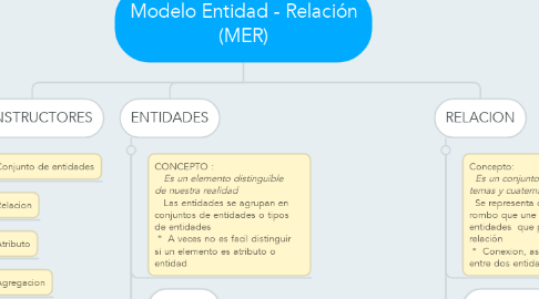 Mind Map: Modelo Entidad - Relación (MER)