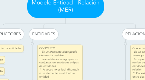 Mind Map: Modelo Entidad - Relación (MER)