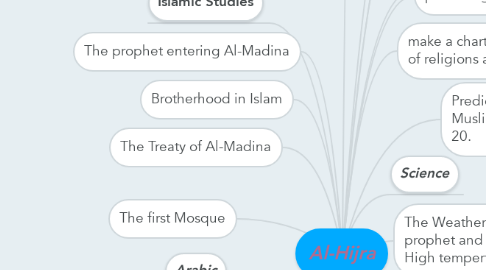 Mind Map: Al-Hijra
