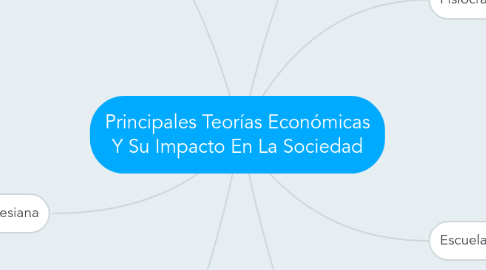 Mind Map: Principales Teorías Económicas Y Su Impacto En La Sociedad