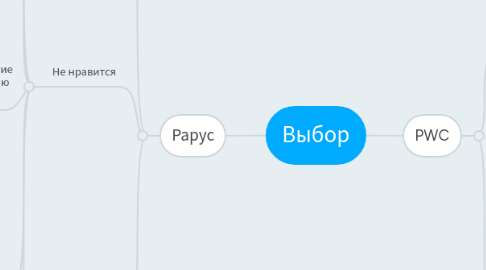 Mind Map: Выбор