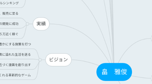 Mind Map: 畠　雅俊