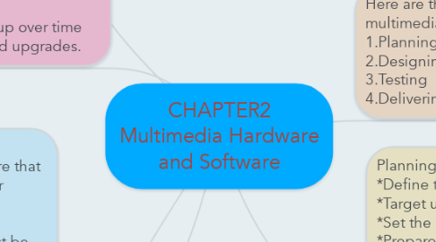 Mind Map: CHAPTER2 Multimedia Hardware and Software