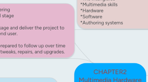 Mind Map: CHAPTER2 Multimedia Hardware and Software