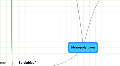 Mind Map: Monopoly Java