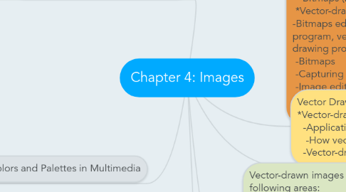 Mind Map: Chapter 4: Images