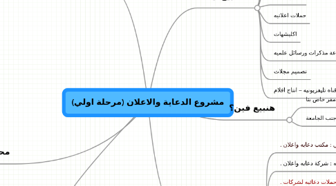 Mind Map: مشروع الدعاية والاعلان (مرحلة اولي)