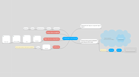 Mind Map: HARDWARE Y SOFTWARE