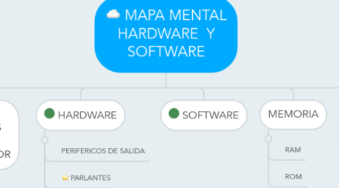 Mind Map: MAPA MENTAL HARDWARE  Y SOFTWARE