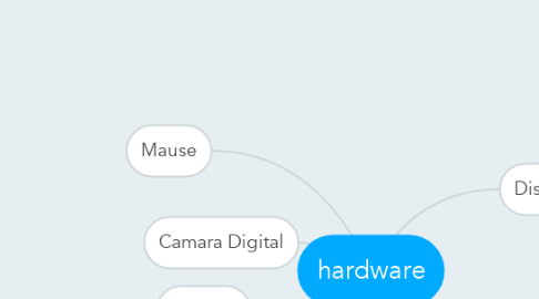 Mind Map: hardware
