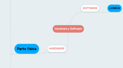 Mind Map: Hardware y Software