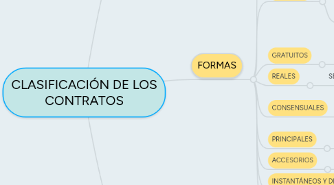 Mind Map: CLASIFICACIÓN DE LOS CONTRATOS