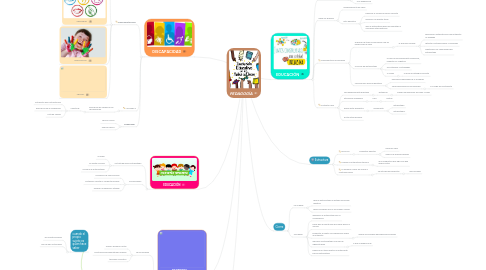 Mind Map: Inclusión educativa de las personas con discapacidad en Colombia