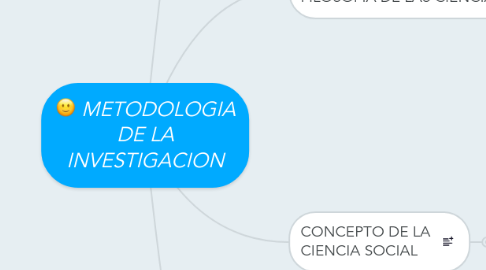 Mind Map: METODOLOGIA DE LA INVESTIGACION