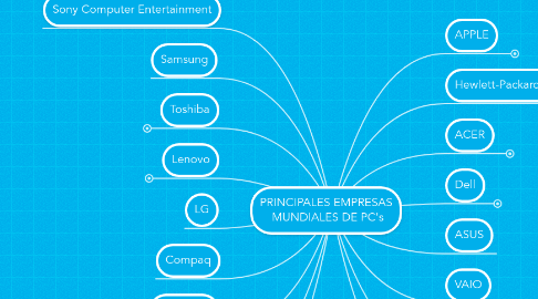 Mind Map: PRINCIPALES EMPRESAS MUNDIALES DE PC's