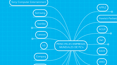 Mind Map: PRINCIPALES EMPRESAS  MUNDIALES DE PC's